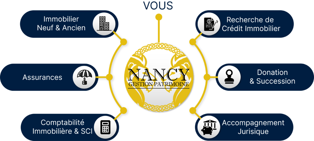 Schéma Gestionnaire de Patrimoine à Nancy | Nancy Gestion Patrimoine