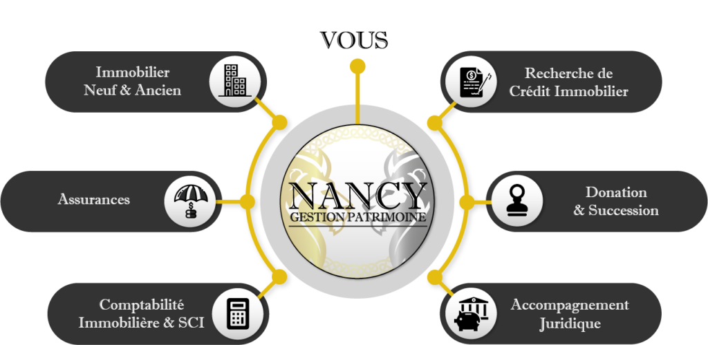 Schéma Gestionnaire de Patrimoine à Nancy | Nancy Gestion Patrimoine