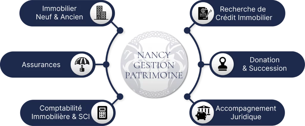 Schéma Distributif Conseiller en Gestion de Patrimoine